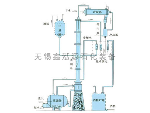 甲醇、乙醇蒸餾裝置